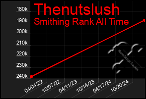 Total Graph of Thenutslush