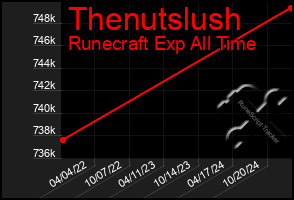 Total Graph of Thenutslush