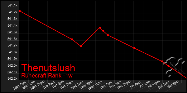 Last 7 Days Graph of Thenutslush