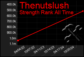 Total Graph of Thenutslush