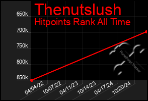 Total Graph of Thenutslush