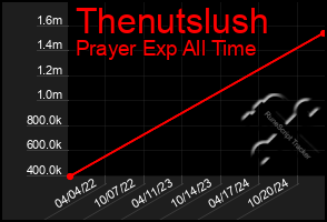 Total Graph of Thenutslush