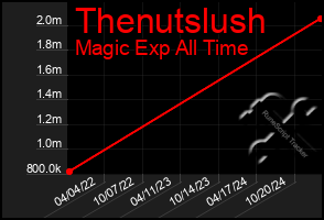 Total Graph of Thenutslush