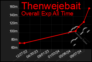 Total Graph of Thenwejebait