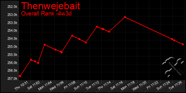 Last 31 Days Graph of Thenwejebait