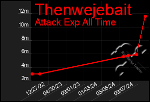 Total Graph of Thenwejebait