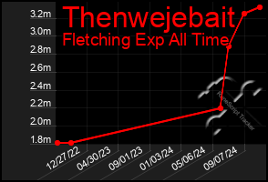 Total Graph of Thenwejebait