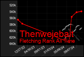 Total Graph of Thenwejebait