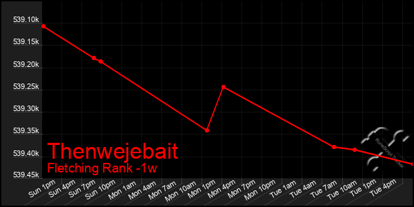 Last 7 Days Graph of Thenwejebait