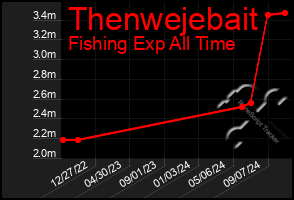 Total Graph of Thenwejebait