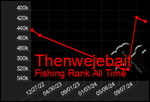 Total Graph of Thenwejebait