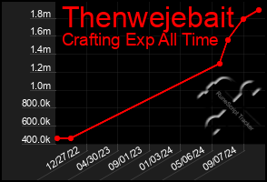 Total Graph of Thenwejebait