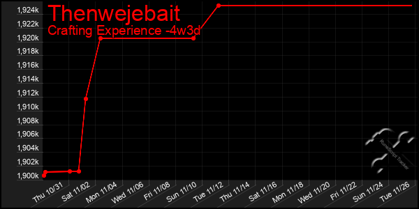 Last 31 Days Graph of Thenwejebait