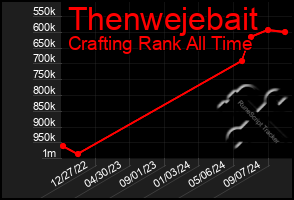 Total Graph of Thenwejebait