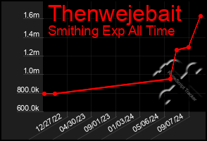 Total Graph of Thenwejebait