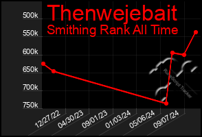 Total Graph of Thenwejebait