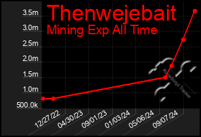 Total Graph of Thenwejebait