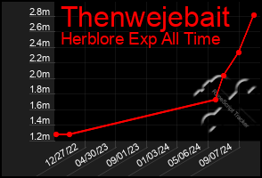 Total Graph of Thenwejebait