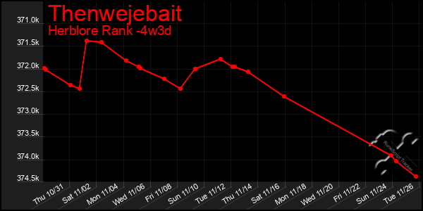 Last 31 Days Graph of Thenwejebait