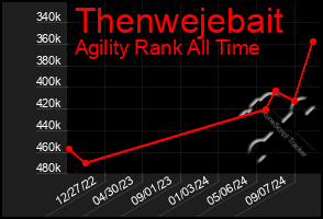 Total Graph of Thenwejebait