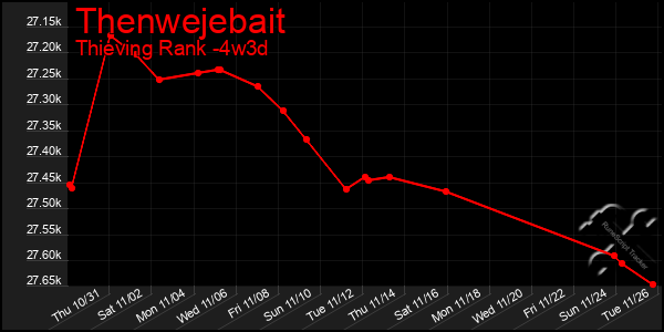 Last 31 Days Graph of Thenwejebait