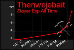 Total Graph of Thenwejebait