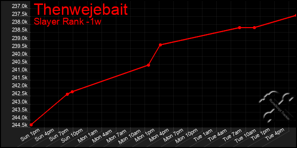 Last 7 Days Graph of Thenwejebait