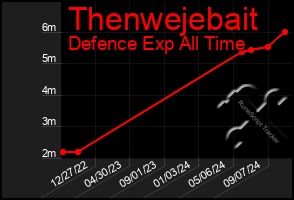 Total Graph of Thenwejebait