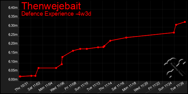 Last 31 Days Graph of Thenwejebait