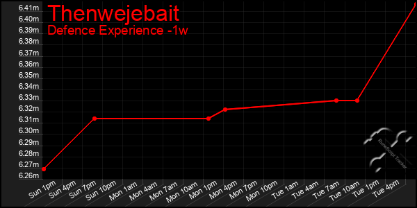 Last 7 Days Graph of Thenwejebait