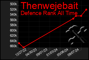 Total Graph of Thenwejebait