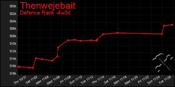 Last 31 Days Graph of Thenwejebait