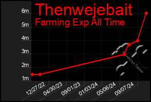 Total Graph of Thenwejebait