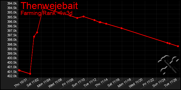 Last 31 Days Graph of Thenwejebait