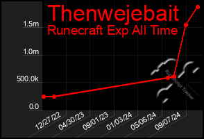 Total Graph of Thenwejebait