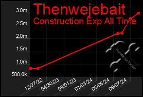 Total Graph of Thenwejebait