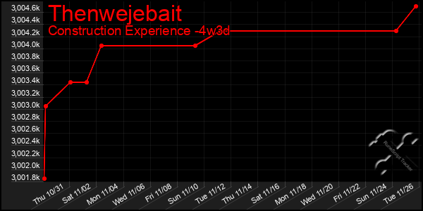 Last 31 Days Graph of Thenwejebait