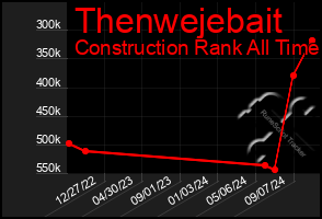 Total Graph of Thenwejebait