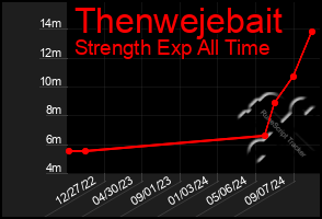 Total Graph of Thenwejebait