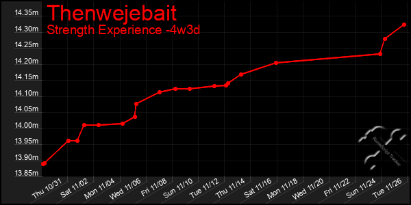 Last 31 Days Graph of Thenwejebait