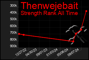 Total Graph of Thenwejebait