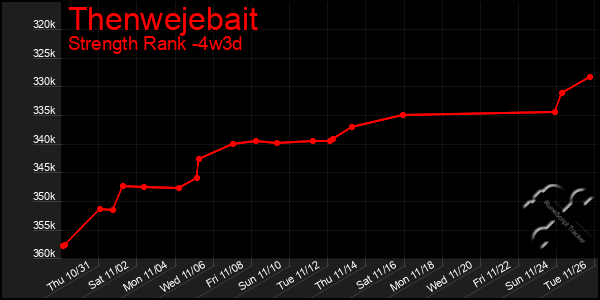 Last 31 Days Graph of Thenwejebait