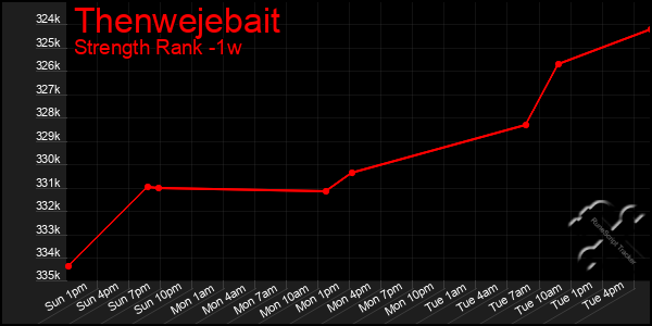 Last 7 Days Graph of Thenwejebait