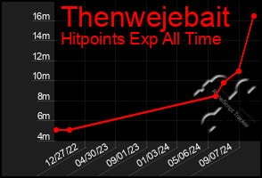 Total Graph of Thenwejebait