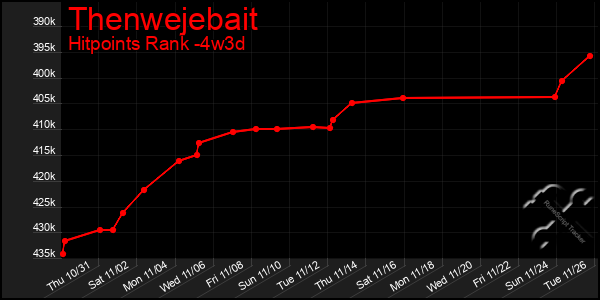 Last 31 Days Graph of Thenwejebait