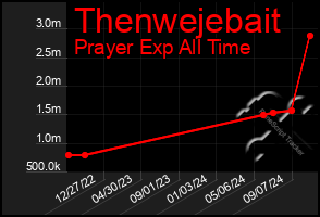 Total Graph of Thenwejebait