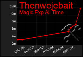 Total Graph of Thenwejebait