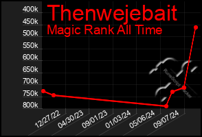 Total Graph of Thenwejebait