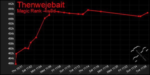 Last 31 Days Graph of Thenwejebait