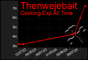 Total Graph of Thenwejebait